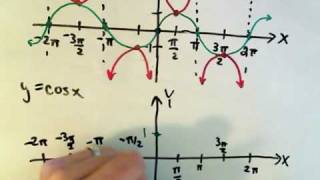 Graphing the Trigonometric Functions [upl. by Atillertse983]