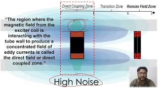 Remote field testing ll RFT NDT introduction [upl. by Reichel]