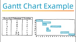 How to Draw a Gantt Chart  Example 1 [upl. by Sylirama545]