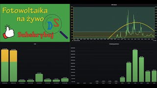 Fotowoltaika na żywo z dnia 5 Luty 2024 [upl. by Isiad60]