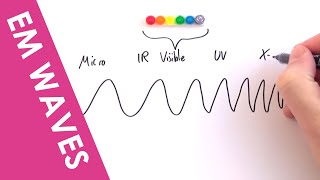 Electromagnetic Waves Wavelengths and Frequencies  A Level Physics [upl. by Luna534]