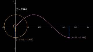 Generating the Sine and Cosine Graphs from the Unit Circle [upl. by Anileme]