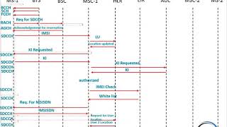 GSM 2G Network Call Flow  Global System for Mobile communication  Mobile Originating ampMobile Term [upl. by Ayalat]