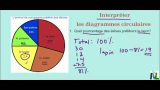 Interpréter le Diagramme Circulaire [upl. by Anelliw]