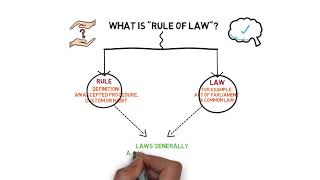 Public Law  Chapter 3 Rule of Law Degree  Year 1 [upl. by Ainniz]