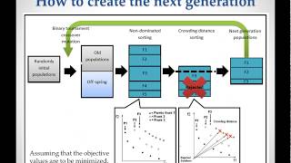 Non dominated Sorting Genetic Algorithm II NSGAII step by step [upl. by Firmin]