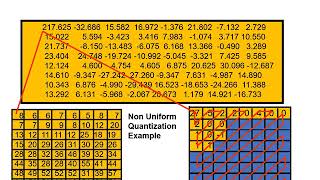 MPEG 2 Compression amp how it works in IPTV and other digital media delivery systems [upl. by Atiuqad]