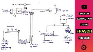 Frasch process for extraction of sulphur in Hindi Uses of sulphur Chemical technology  GATE2021 [upl. by Orian245]