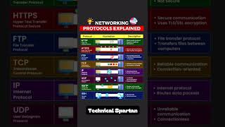 network protocols and ports  networking protocols interview questions [upl. by Nnoj793]