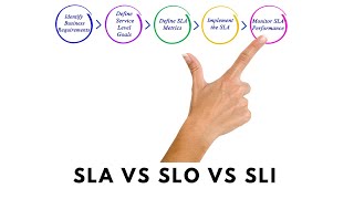 SLA vs SLO vs SLI [upl. by Oninrutas]