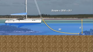 Anchoring Scope for safe anchoring [upl. by Adnolehs]