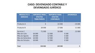 CASO PRÁCTICO DEVENGADO CONTABLE Y TRIBUTARIO [upl. by Easter]