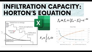 Infiltration Capacity  Hortons Infiltration Equation TutorJackPh [upl. by Encratia374]