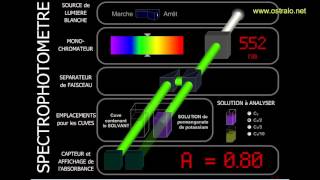 Cours sur le principe de la spectroscopie UV visible classe inversée 1ère et terminale spécialité [upl. by Alansen]