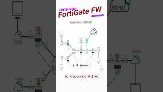 Fortigate FW  Routing Fundamentals  Dynamic Routes OSPF amp BGP [upl. by Ahsinel]