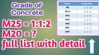 What is m20 m25 m30 m40 grade concrete   Concrete Mix Ratio  Concrete Grade Ratio【Animation】 [upl. by Dnalevelc]