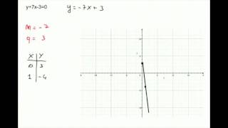 Rappresentazione grafica della retta [upl. by Fidelity]