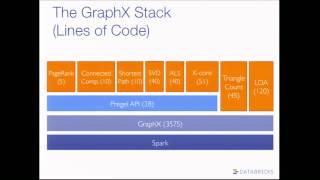 GraphX Advanced Training  Spark Summit 2014 [upl. by Castor]