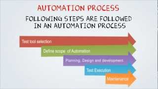 Automation Testing Tutorial for Beginners [upl. by Hillie]