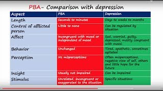 Pseudobulbar Affect PBA  Part 1  Symptoms amp Differences from Depression [upl. by Therine]