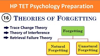 Forgetting  Theories of Forgetting  Psychology  HP TET Preparation  Adhyayan Kaksh [upl. by Sadella]