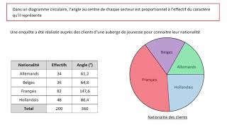 Comment réaliser un diagramme circulaire [upl. by Egduj50]