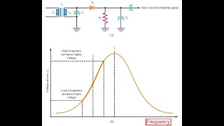 Slope Detector FM Demodulator [upl. by Aralk]