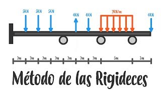 Análisis Estructural  Método de las Rigideces  Vigas [upl. by Elocal]