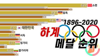 역대 하계 올림픽 메달 순위 18962020 [upl. by Ahsiekel12]