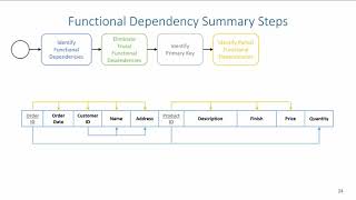 Normalization Functional Dependency Summary Steps [upl. by Nosnah]