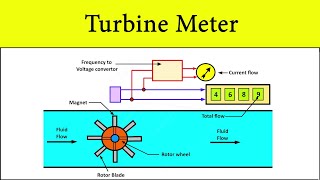 Turbine Flow Meter Working Principle  Flow Rate Measurement Animation Video by Shubham Kola [upl. by Riaj]