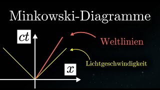 MinkowskiDiagramme EINFACH erklärt  RaumZeitDiagramme Gleichzeitigkeit Physik [upl. by Ihsir]