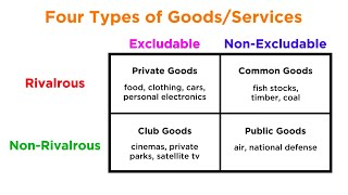 Types of Goods and the Four Main Economic Systems [upl. by Adnat999]