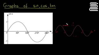 Leaving Cert Maths  Trigonometry 19  Graphs of Sin Cos Tan [upl. by Edelson]