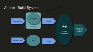 Android  Buildsystem architecture overview [upl. by Ackley]