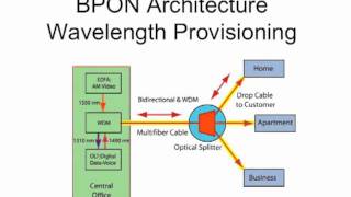 FOA Lecture 25 FTTH  Fiber To The Home [upl. by Yelda]