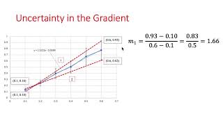 IB Skills Calculating the Uncertainty in the Gradient [upl. by Annaeed336]