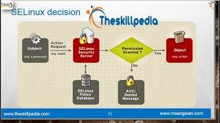 Getting started with  SELinux  selinux tutorial for beginners  selinux Introduction [upl. by Madeleine48]