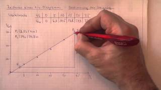 M02 Bestimmung der Steigung im t s Diagramm [upl. by Llednyl321]