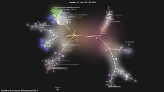 FrostWIres Open Source development activity throughout 2017 [upl. by Jesh]