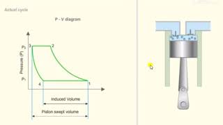 2 Reciprocating Air Compressors Working and pv diagram [upl. by Analeh]