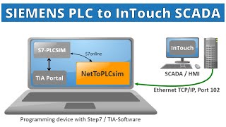 InTouch SCADA to SIEMENS PLC  InTouch to TIA Portal  SIEMENS PLC to InTouch SCADA [upl. by Griff]