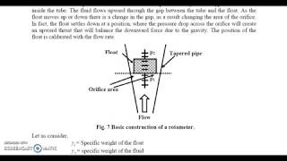 Rotameter  Variable Area Flowmeter [upl. by Nalo]