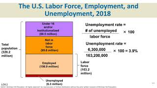 Chapter 9•Business Cycles Unemployment and Inflation•Julie Russell [upl. by Clovah782]