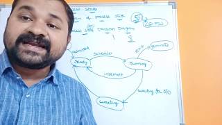 Process States  Diagram of Process States  Process State Transition Diagram  Operating System [upl. by Goles647]