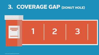 Medicare Part D Coverage Gap Phase [upl. by Veradi]