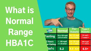 What is the normal range of hba1c [upl. by Llebiram510]