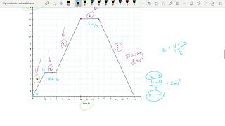 Motion Graphs  Gradients Mechanics Edexcel Alevel Physics [upl. by Lethia679]