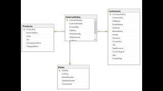 Implementation of Star Schema in SQL SERVER [upl. by Francie203]