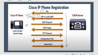 Cisco IP Phone Registration process [upl. by Gray]